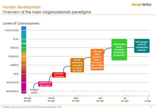 evolution-of-organizational-paradimgs